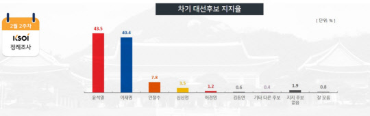 자료: 한국사회여론연구소(KSOI)